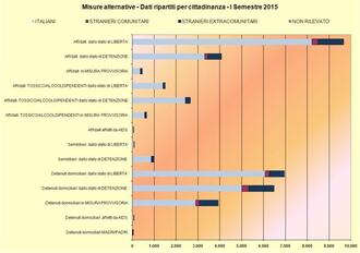 Misure Alternative - Dati per cittadinanza - I Semestre 2015