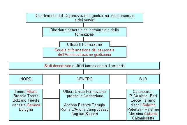 Schema formazione governo