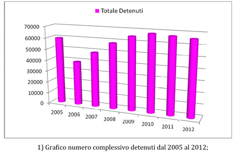 Grafico 1 - numero complessivo dei detenuti dal 2005 al 2012