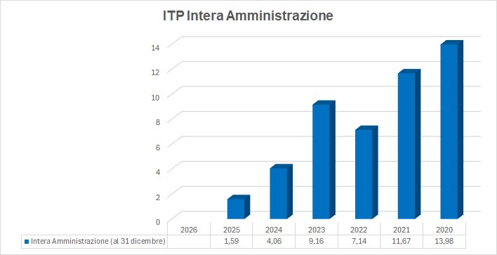 Indice di tempestività dei pagamenti intera amministrazione anno 2026 - I trimestre