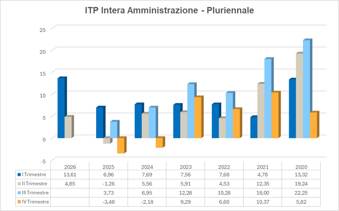 Indice di tempestività dei pagamenti intera amministrazione pluriennale