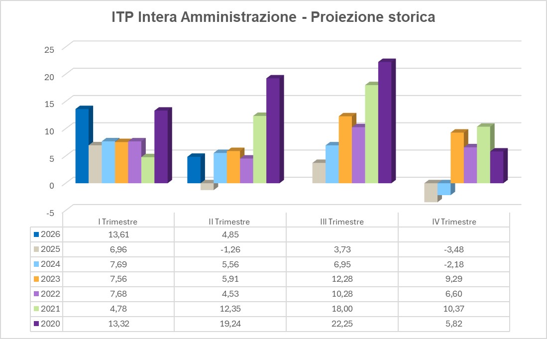 Indice di tempestività dei pagamenti intera amministrazione proiezione storica 2020-2026