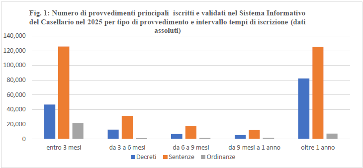 Fig. 1: Numero di provvedimenti principali iscritti e validati nel Sistema Informativo del Casellario nel 2025 per tipo di provvedimento e intervallo tempi di iscrizione (dati assoluti)
