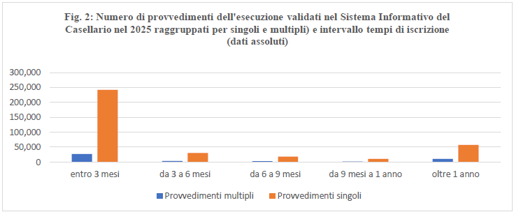 Fig. 2: Numero di provvedimenti dell'esecuzione validati nel Sistema Informativo del Casellario nel 2025 raggruppati per singoli e multipli e intervallo tempi di iscrizione (dati assoluti)