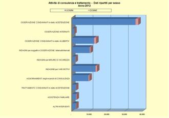 Osservazioni  – Dati per sesso - Anno 2012