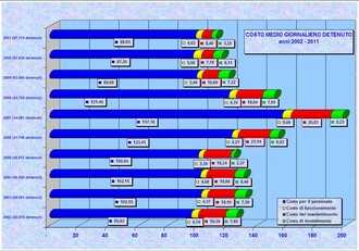 Costo medio giornaliero per detenuto - Anni 2002-2011: Cliccare per ingrandire (il grafico rappresenta visivamente i dati della tabella)