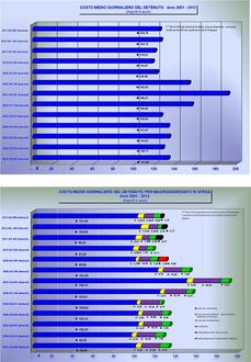 Costo medio giornaliero per detenuto - Anni 2001-2013 (Cliccare per ingrandire)