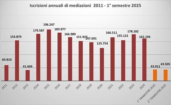 l'istogramma riproduce le iscrizioni annuali di mediazioni dal 2011 al 1° semestre 2025