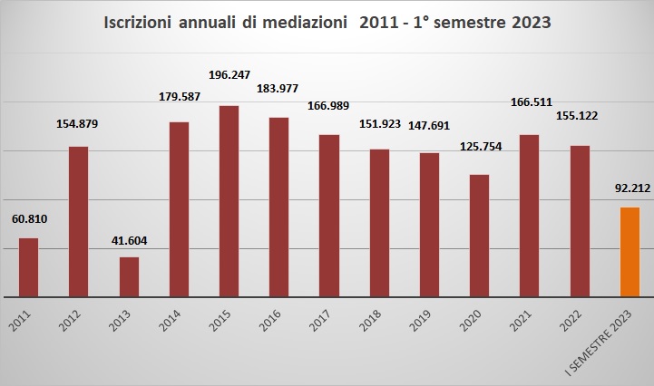 l'istogramma riproduce le iscrizioni annuali di mediazioni dal 2011 al 1° trimestre 2023