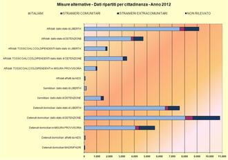Misure Alternative - Dati per cittadinanza - Anno 2012