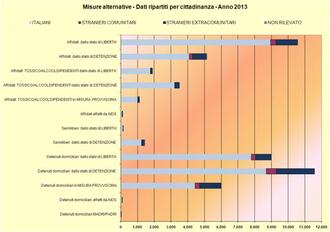 Misure Alternative - Dati per cittadinanza - Anno 2013