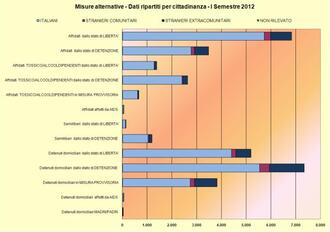 Misure Alternative - Dati per cittadinanza - I Semestre 2012