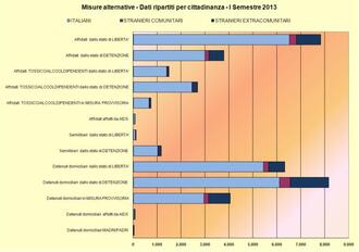 Misure Alternative - Dati per cittadinanza - I Semestre 2013