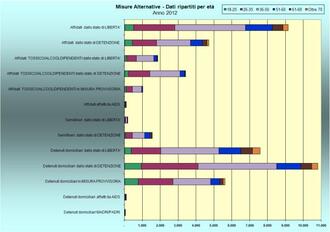Misure Alternative - Dati per età - Anno 2012