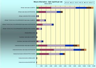 Misure Alternative - Dati per età - Anno 2014