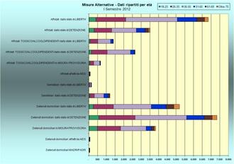 Misure Alternative - Dati per età - I Semestre 2012
