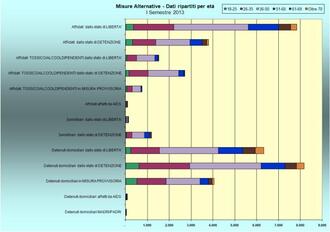 Misure Alternative - Dati per età - I Semestre 2013