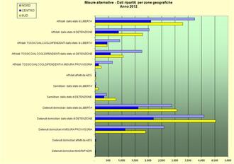 Misure Alternative - Dati per zone geografiche - Anno 2012
