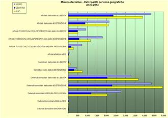 Misure Alternative - Dati per zone geografiche - Anno 2013