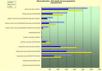 Misure Alternative - Dati per zone geografiche - I Semestre 2012