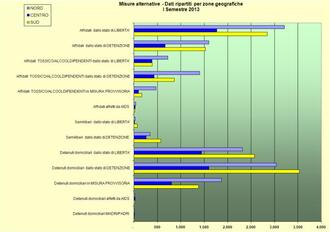Misure Alternative - Dati per zone geografiche - I Semestre 2013