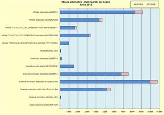 Misure Alternative - Dati per sesso - Anno 2012
