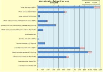 Misure Alternative - Dati per sesso - Anno 2014