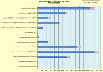 Misure Alternative - Dati per sesso - I Semestre 2012