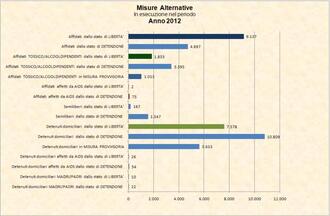 Misure Alternative - Dati complessivi - Anno 2012