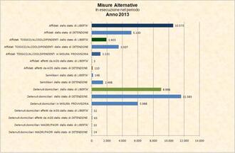 Misure Alternative - Dati nazionali per tipologia - Anno 2013