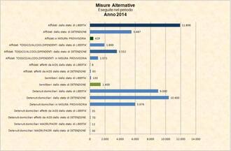 Misure Alternative - Dati nazionali per tipologia - Anno 2014