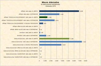 Misure Alternative - Dati complessivi – I Semestre 2012