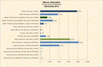 Misure Alternative - Dati complessivi - I Semestre 2013
