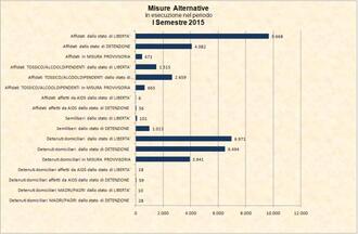 Misure Alternative - Dati nazionali per tipologia - I Semestre 2015