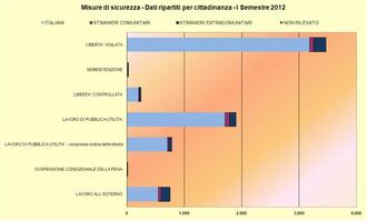 Misure sicurezza – Dati per cittadinanza – I Semestre 2012