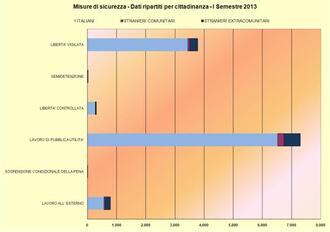 Misure sicurezza – Dati per cittadinanza – I Semestre 2013