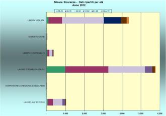 Misure Sicurezza – Dati per età - Anno 2012