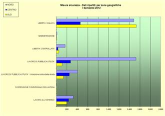 Misure Sicurezza – Dati per zone geografiche - I Semestre 2012