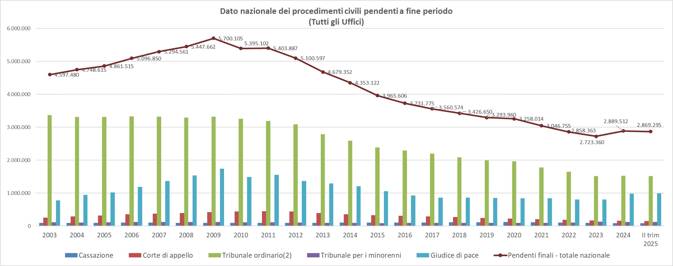 l'istogramma riproduce il monitoraggio dei procedimenti civili pendenti dal 2003 al I trimestre 2025