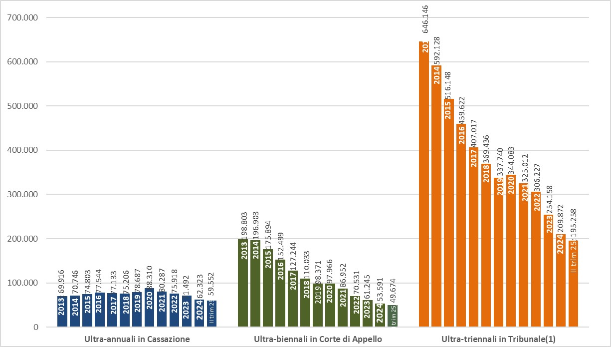 l'istogramma illustra l'andamento dei procedimenti a rischio Pinto