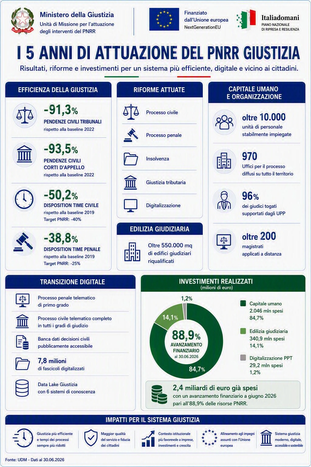 Infografica PNRR