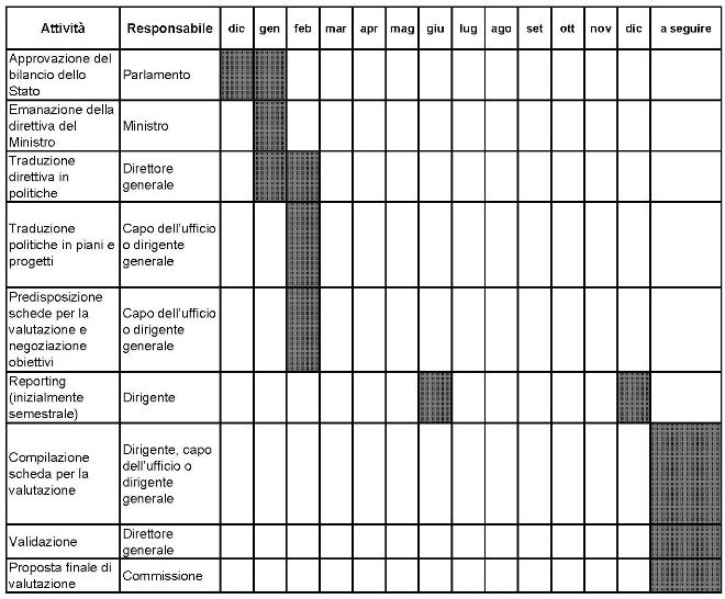 Nella tabella che segue, per quanto concerne le attività sotto elencate e i relativi responsabili, la temporizzazione è la seguente: Approvazione del bilancio dello Stato, Parlamento, dicembre e gennaio; Emanazione della direttiva del Ministro,	Ministro, gennaio; Traduzione direttiva in politiche,	Direttore generale, gennaio e febbraio; Traduzione politiche in piani e progetti,	Capo dell’ufficio o dirigente generale, febbraio; Predisposizione schede per la valutazione e negoziazione obiettivi,	Capo dell’ufficio o dirigente generale, febbraio; Reporting (inizialmente semestrale),	Dirigente, giugno e dicembre; Compilazione scheda per la valutazione,	Dirigente, capo dell’ufficio o dirigente generale, mesi a seguire; Validazione,	Direttore generale, mesi a seguire; Proposta finale di valutazione,	Commissione, mesi a seguire.