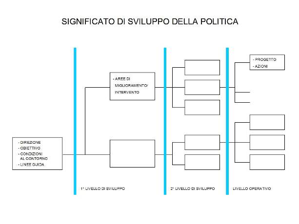 Nel seguente schema a cascata orizzontale è possibile constatare lo sviluppo della politica in vari livelli. Inizialmente vengono considerati i seguenti punti: direzione, obiettivo, condizioni al contorno e linee guida. Nel primo livello di sviluppo vengono prese in esame le aree di miglioramento intervento; mentre nel secondo livello le possibili evoluzioni. Nel livello finale, quello operativo, figurano progetto e azione.