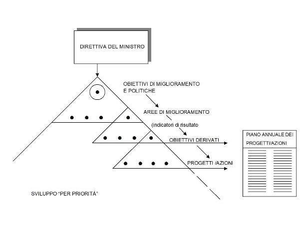 La struttura organizzativa segue i seguenti livelli, elencati secondo sviluppo per proprietà: 1 Direttiva del Ministro, 2 obiettivi di miglioramento e politiche, 3 aree di miglioramento, 4 indicatori di risultato, 5 obiettivi derivati, 6 progetti/azioni. Questi ultimi delineati in un piano annuale.