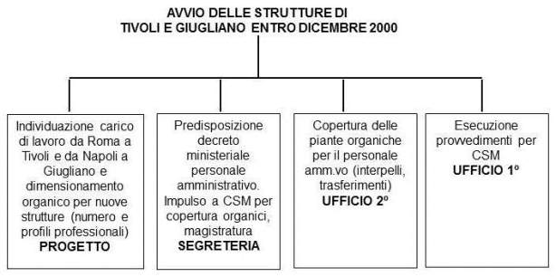 Dall'obiettivo centrale concernente l'avvio delle strutture di Tivoli e Giugliano entro dicembre 2000, si diramano vari presupposti: 1 Individuazione carico di lavoro da Roma a Tivoli e da Napoli a Giugliano e dimensionamento organico per nuove strutture (numero e profili professionali); 2 Predisposizione decreto ministeriale personale amministrativo. Impulso a CSM per copertura organici, magistratura; 3 Copertura delle piante organiche per il personale amm.vo (interpelli, trasferimenti); 4 Esecuzione provvedimenti per CSM.