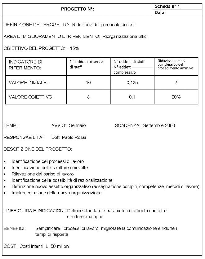 Esempio1. Definizione del progetto: Riduzione del personale di staff. Area di miglioramento di riferimento: Avvio nuove strutture. Obiettivi del progetto: Attuare le strutture entro il 15 settembre. Segue una tabella dove vengono pronosticati gli obiettivi del progetto: sull'asse delle ascisse troviamo come indicatori di riferimento in funzione dei valori iniziali (v.i.) e obiettivo (v.o.): 1. Tempi, il cui v.i. è pari a 0, mentre il v.o. uguale a 15 settembre; 2. Definizione parametri di dimensionamento su nuovo modello organizzativo, v.i. 0 e v.o. 100%. Seguono i modi e i tempi di attuazione. Tempi /, avvio: Gennaio, scadenza: Settembre 2000. Responsabilità: Dott. Ugo Verdi. Uffici coinvolti: Statistica, Cegro. Descrizione del progetto: 1. Identificazione dei processi di lavoro, 2. Identificazione delle strutture coinvolte, 3. Rilevazione del carico di lavoro, 4. Identificazione delle possibilità di razionalizzazione, 5. Definizione nuovo assetto organizzativo (assegnazione compiti, competenze, metodi di lavoro), 6. Implementazione della nuova organizzazione. Linee guida e indicazioni: Definire standard e parametri di raffronto con altre strutture analoghe. Benifici: Semplificare i processi di lavoro, migliorare la comunicazione e ridurre i tempi di risposta. Costi: costi interni: L. 50 milioni