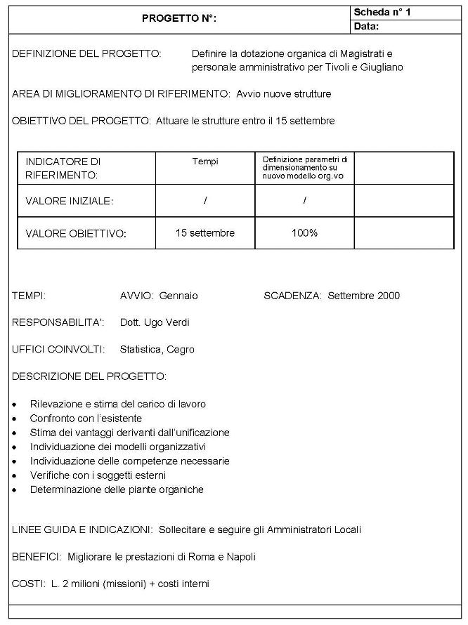 Esempio2. Definizione del progetto: Definire la dotazione organica di Magistrati e personale amministrativo per Tivoli e Giugliano. Area di miglioramento: Riorganizzazione uffici. Obiettivi del progetto: -15%. Segue una tabella dove vengono pronosticati gli obiettivi del progetto: sull'asse delle ascisse troviamo come indicatori di riferimento in funzione dei valori iniziali (v.i.) e obiettivo (v.o.): 1. N° addetti ai servizi di staff il cui v.i. è pari a 10, mentre il v.o. uguale a 8; 2. N° addetti di staff/N° addetti, v.i. 0,125 e v.o. 0,1; Riduzione tempo complessivo del procedimento amministrativo, v.i. /, v.o. 20%. Seguono i modi e i tempi di attuazione. Tempi /, avvio: Gennaio, scadenza: Settembre 2000. Responsabilità: Dott. Paolo Rossi. Descrizione del progetto: 1. Rilevazione e stima del carico di lavoro, 2. Confronto con l’esistente, 3. Stima dei vantaggi derivanti dall’unificazione, 4. Individuazione dei modelli organizzativi, 5. Individuazione delle competenze necessarie, 6. Verifiche con i soggetti esterni, 7. Determinazione delle piante organiche. Linee guida e indicazioni: Sollecitare e seguire gli Amministratori Locali. Benifici: Migliorare le prestazioni di Roma e Napoli. Costi: L. 2 milioni (missioni) + costi interni