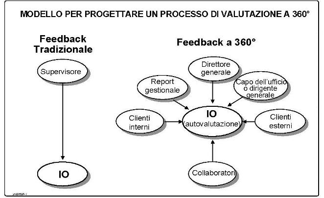 Il feed back tradizionale lascia al supervisore la valutazione dell'individuo. Il feed back a 360° prevede un'autovalutazione che prende in esame i seguenti enti: direttore generale, capo dell'ufficio o dirigente generale, clienti esterni, collaboratori, clienti interni, report gestionale.