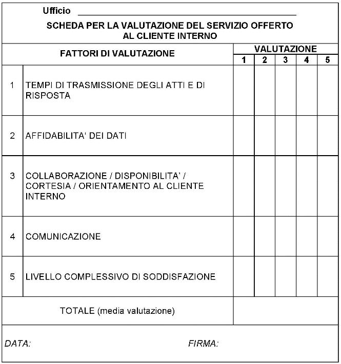 La scheda si compone di un titolo: Ufficio...; scheda per la valutazione del servizio offerto al cliente interno. La valutazione secondo 5 fattori di valutazione viene analizzata tramite voti che vanno da 1 a 5. Il totale della media di valutazione viene riportato in fondo alla scheda. Seguono data e firma.