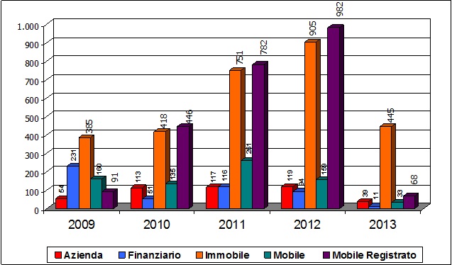 La figura 14 rappresenta un grafico a colonna con l'indicazione dei beni con provvedimento di confisca definitivo riferito agli anni 2009 - 2013